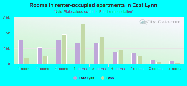 Rooms in renter-occupied apartments in East Lynn