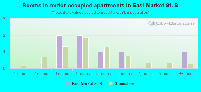 Rooms in renter-occupied apartments in East Market St. B
