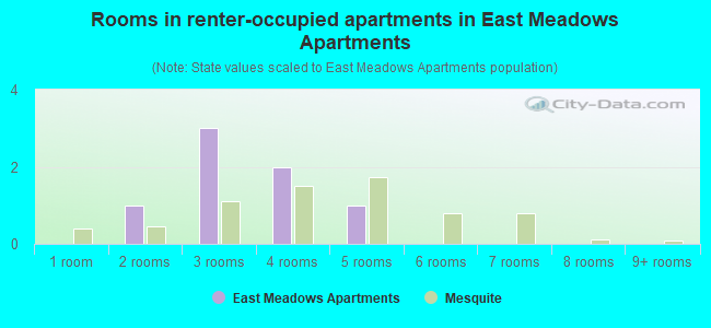 Rooms in renter-occupied apartments in East Meadows Apartments