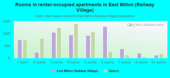 Rooms in renter-occupied apartments in East Milton (Railway Village)
