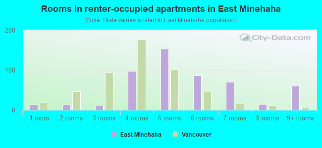 Rooms in renter-occupied apartments in East Minehaha