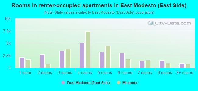 Rooms in renter-occupied apartments in East Modesto (East Side)