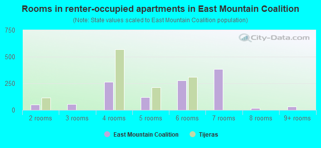 Rooms in renter-occupied apartments in East Mountain Coalition