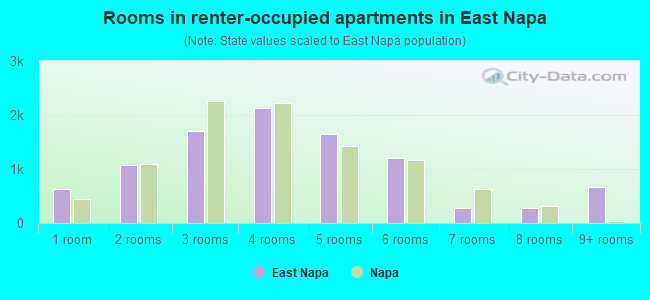 Rooms in renter-occupied apartments in East Napa