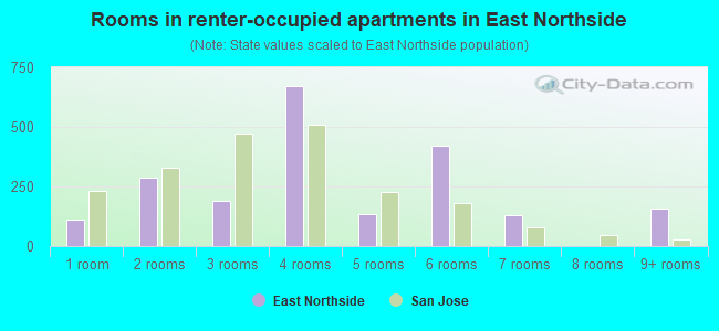 Rooms in renter-occupied apartments in East Northside