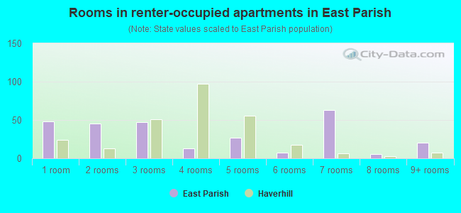 Rooms in renter-occupied apartments in East Parish