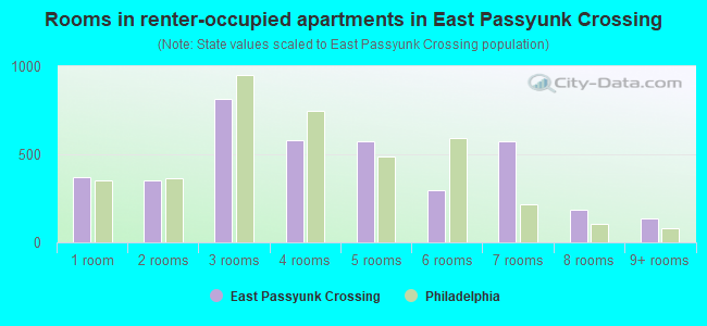 Rooms in renter-occupied apartments in East Passyunk Crossing