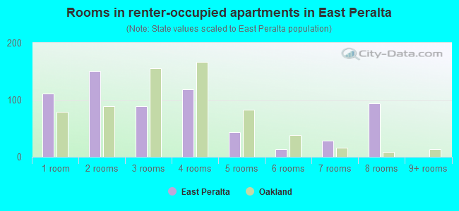 Rooms in renter-occupied apartments in East Peralta