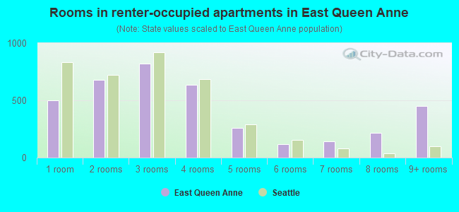 Rooms in renter-occupied apartments in East Queen Anne
