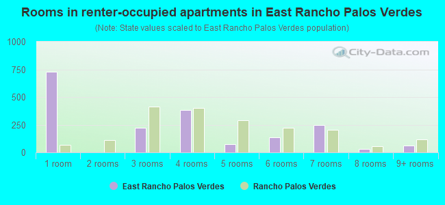 Rooms in renter-occupied apartments in East Rancho Palos Verdes