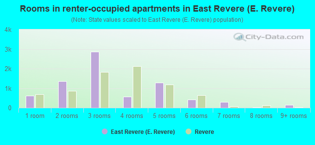 Rooms in renter-occupied apartments in East Revere (E. Revere)