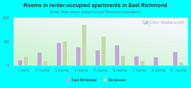 Rooms in renter-occupied apartments in East Richmond