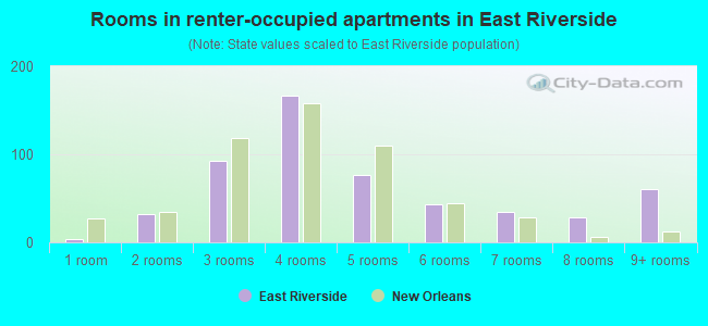 Rooms in renter-occupied apartments in East Riverside