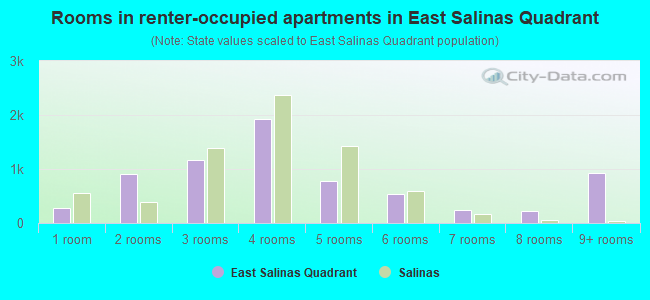 Rooms in renter-occupied apartments in East Salinas Quadrant
