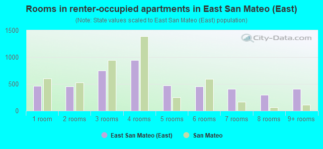 Rooms in renter-occupied apartments in East San Mateo (East)