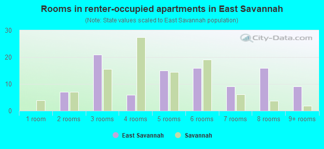 Rooms in renter-occupied apartments in East Savannah