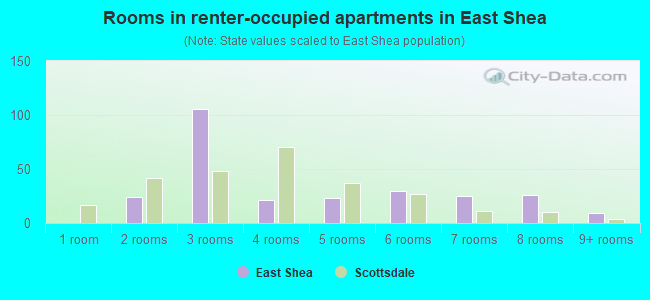 Rooms in renter-occupied apartments in East Shea