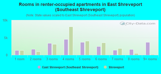Rooms in renter-occupied apartments in East Shreveport (Southeast Shreveport)