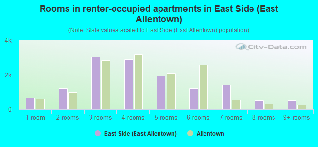 Rooms in renter-occupied apartments in East Side (East Allentown)