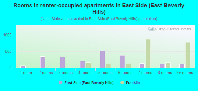 Rooms in renter-occupied apartments in East Side (East Beverly Hills)