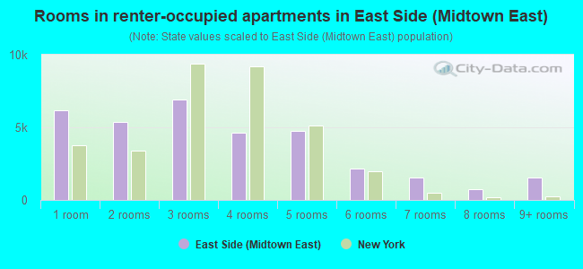 Rooms in renter-occupied apartments in East Side (Midtown East)