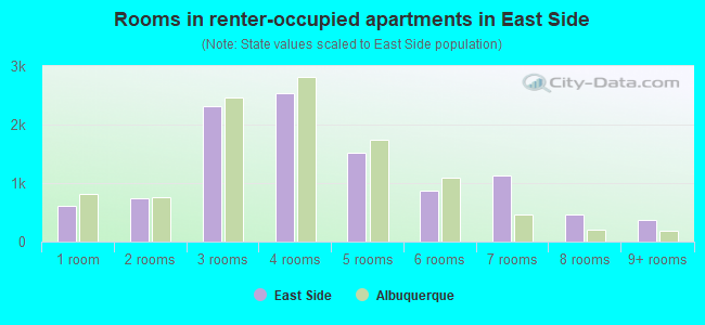 Rooms in renter-occupied apartments in East Side