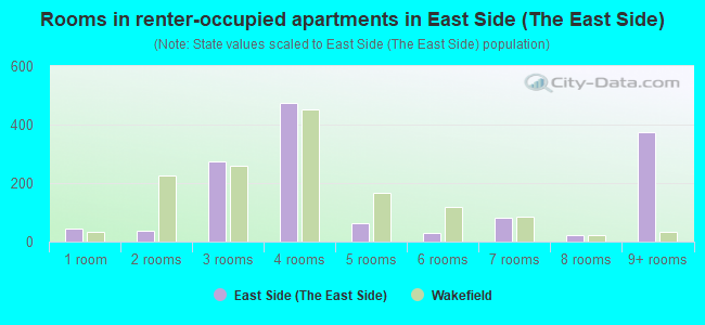 Rooms in renter-occupied apartments in East Side (The East Side)
