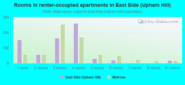 Rooms in renter-occupied apartments in East Side (Upham Hill)