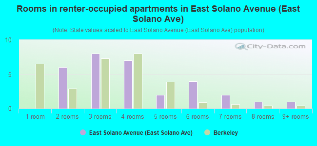 Rooms in renter-occupied apartments in East Solano Avenue (East Solano Ave)