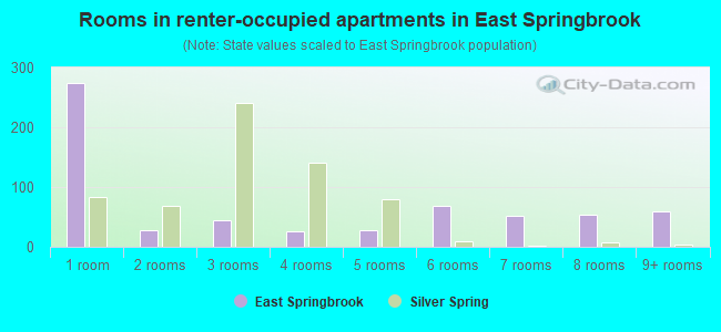 Rooms in renter-occupied apartments in East Springbrook
