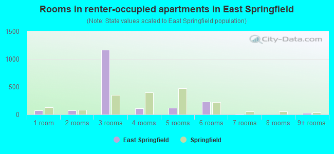 Rooms in renter-occupied apartments in East Springfield
