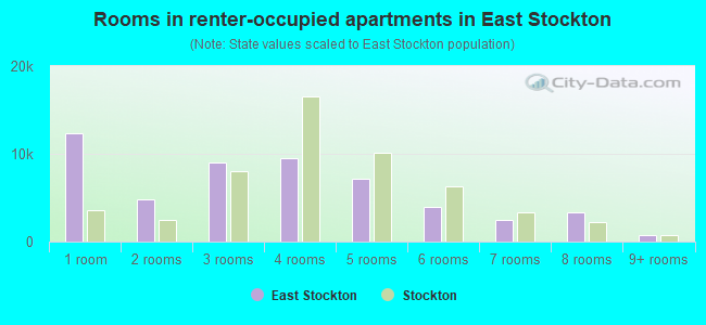 Rooms in renter-occupied apartments in East Stockton