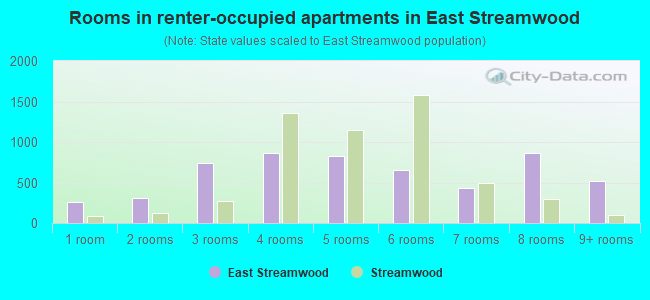 Rooms in renter-occupied apartments in East Streamwood