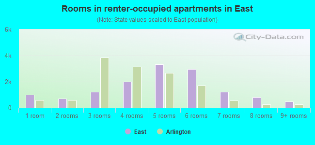 Rooms in renter-occupied apartments in East