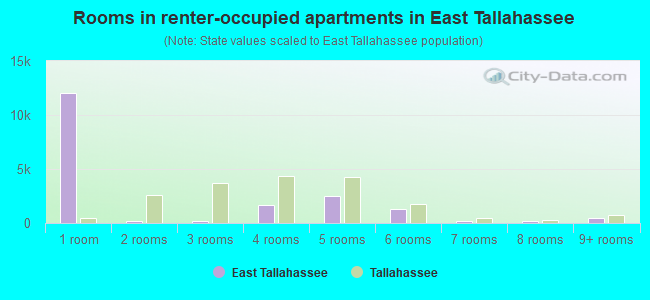 Rooms in renter-occupied apartments in East Tallahassee