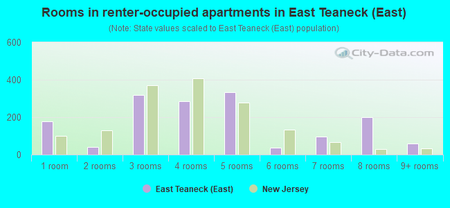 Rooms in renter-occupied apartments in East Teaneck (East)