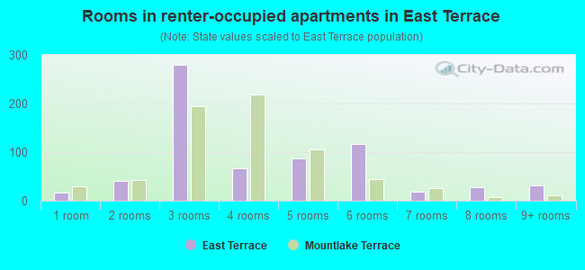 Rooms in renter-occupied apartments in East Terrace