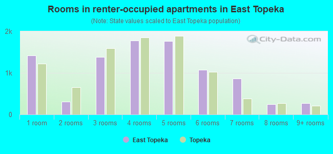 Rooms in renter-occupied apartments in East Topeka