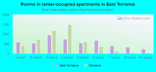 Rooms in renter-occupied apartments in East Torrance