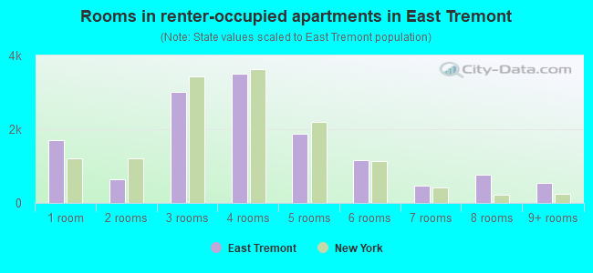 Rooms in renter-occupied apartments in East Tremont