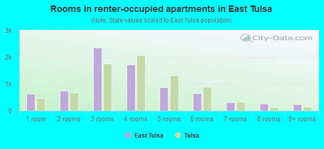 Rooms in renter-occupied apartments in East Tulsa