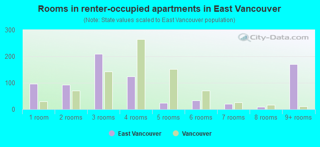 Rooms in renter-occupied apartments in East Vancouver