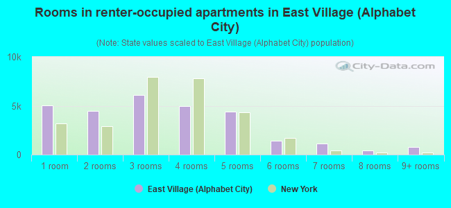 Rooms in renter-occupied apartments in East Village (Alphabet City)