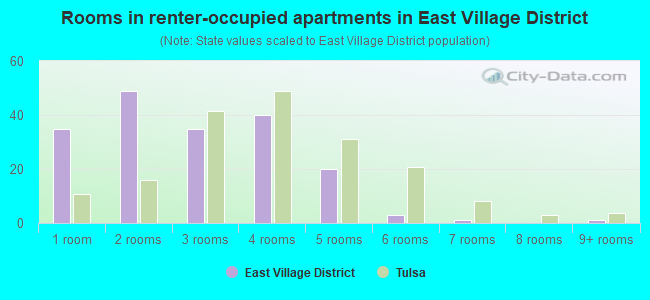 Rooms in renter-occupied apartments in East Village District