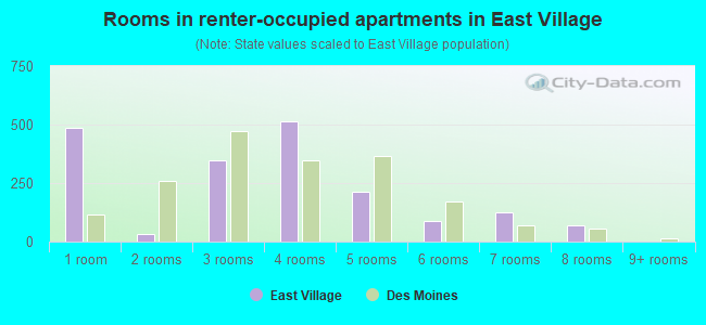 Rooms in renter-occupied apartments in East Village