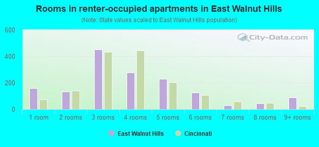 Rooms in renter-occupied apartments in East Walnut Hills