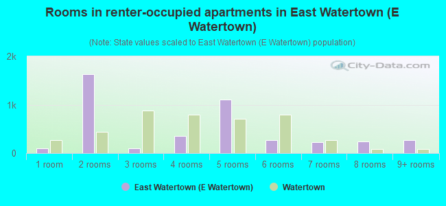Rooms in renter-occupied apartments in East Watertown (E Watertown)