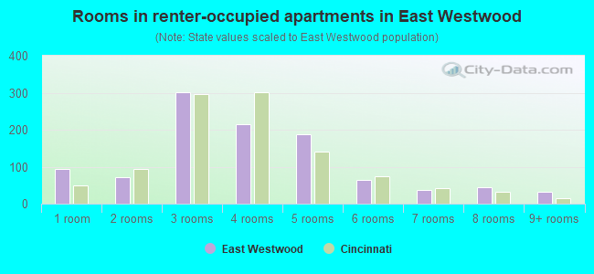 Rooms in renter-occupied apartments in East Westwood