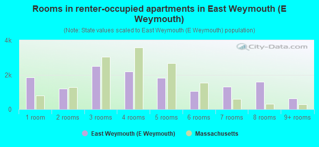 Rooms in renter-occupied apartments in East Weymouth (E Weymouth)