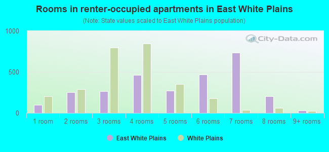 Rooms in renter-occupied apartments in East White Plains